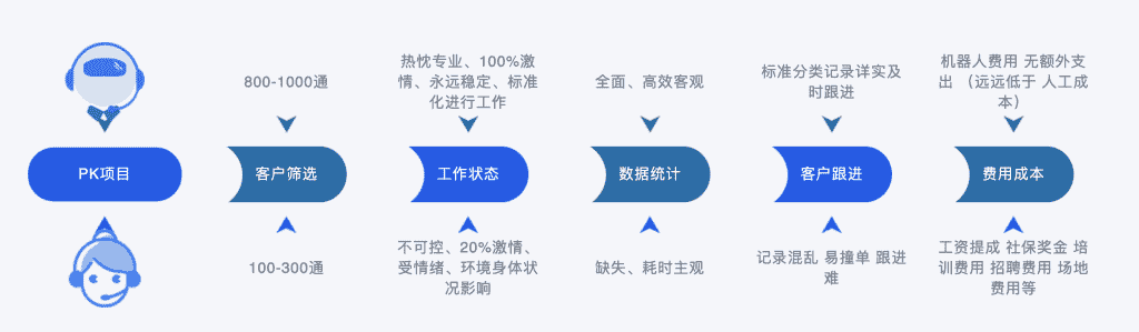智能机器人与人工坐席PK