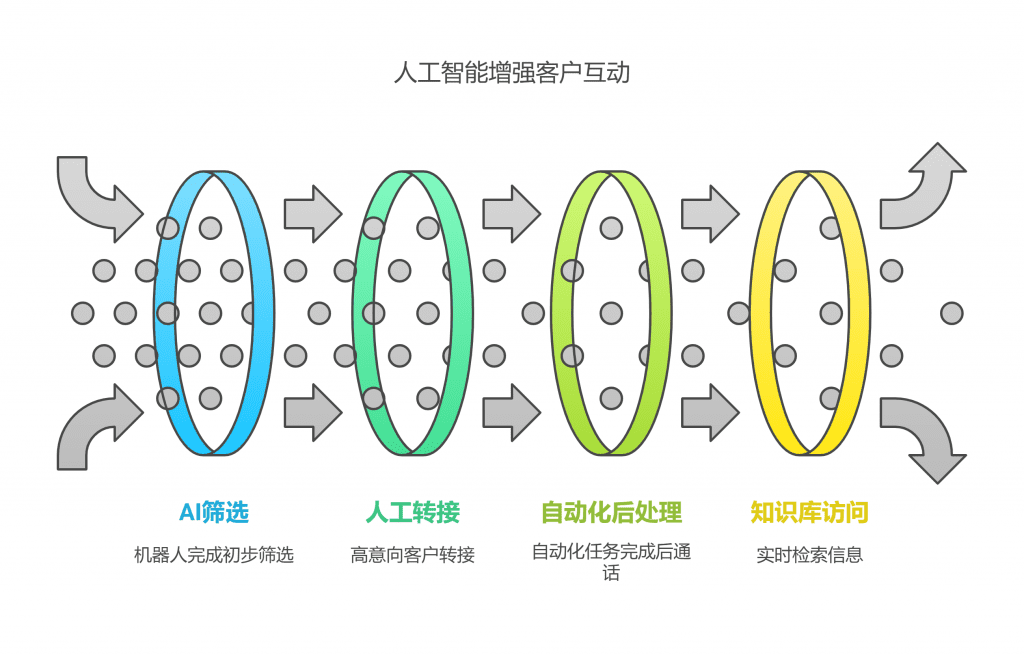 人机协同模式：释放高价值服务能力