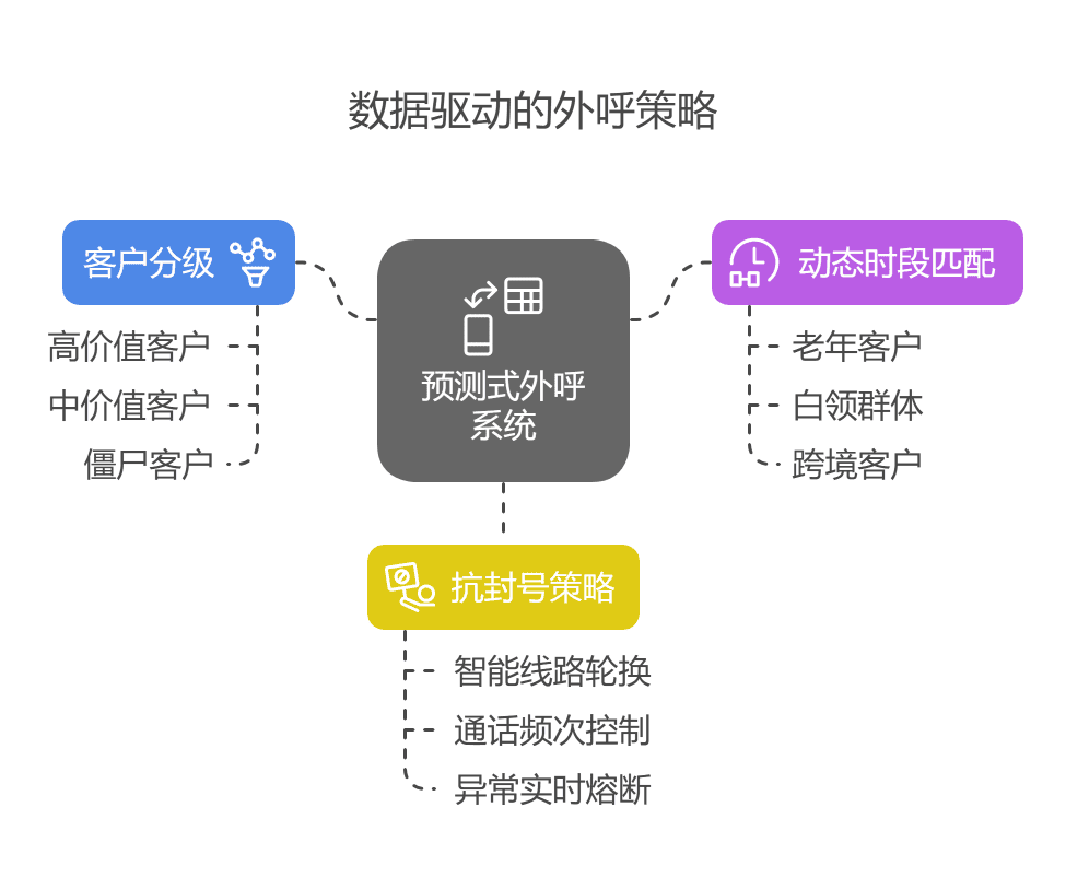 数据驱动的外呼策略