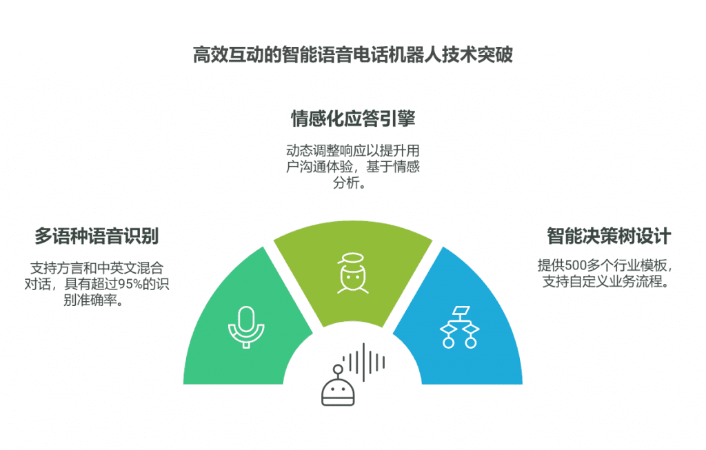 高效互动的智能语音电话机器人技术突破