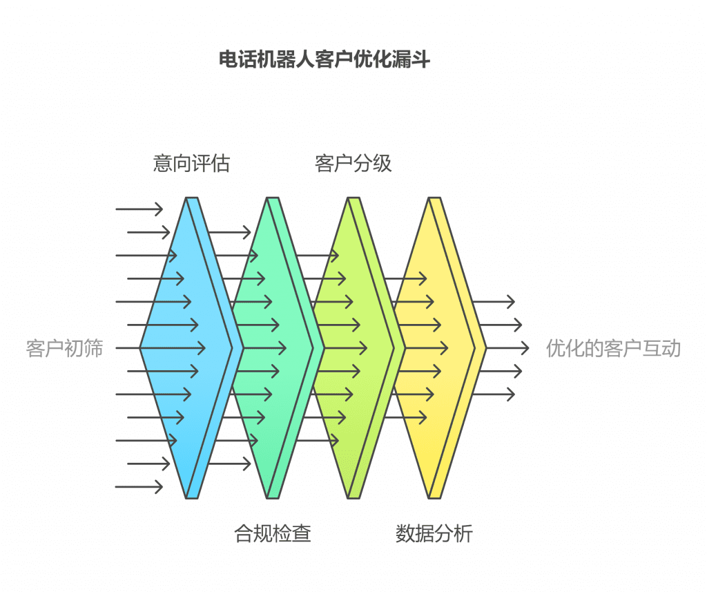 电话机器人客户优化漏斗