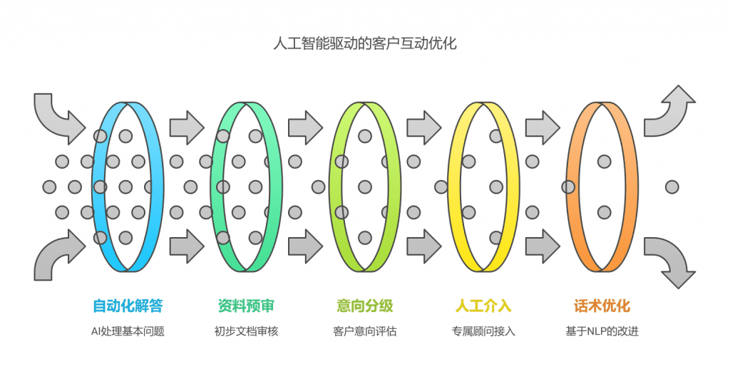 人工智能驱动的客户互动优化