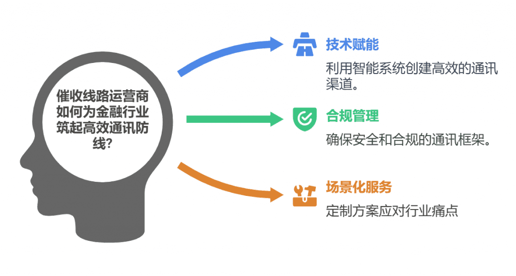 催收线路运营商如何为金融行业筑起高效通讯防线