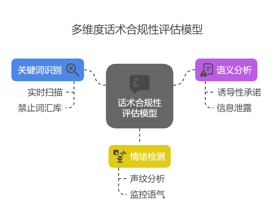 多维度话术合规性评估模型