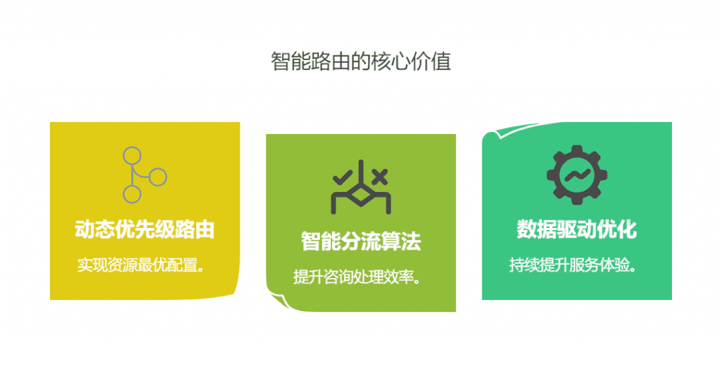 物流咨询响应速度提升 70%！智能路由分配的三大核心价值